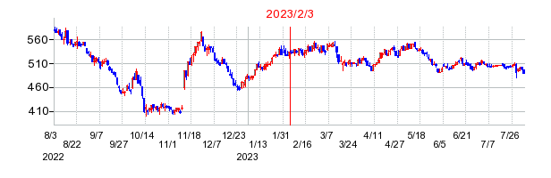 2023年2月3日 12:31前後のの株価チャート